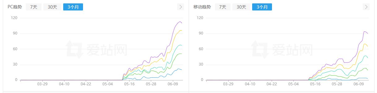 采集站怎么容易起来？